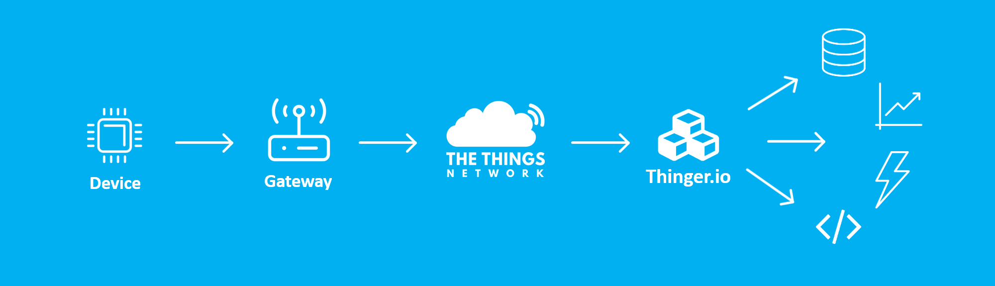 Diagram: a device sends to a gateway, the gateway to The Things Network, The Things Network to Thinger.io, and Thinger.io branches out to storage, charts, events and code