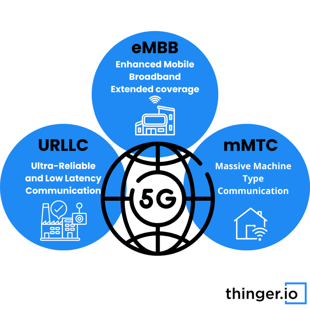 Diagram: three blue circles around a globe marked 5G. eMBB, Enhanced Mobile Broadband, extended coverage, with an office building; URLLC, Ultra-Reliable and Low Latency Communication, with a factory; mMTC, Massive Machine Type Communication, with a connected house