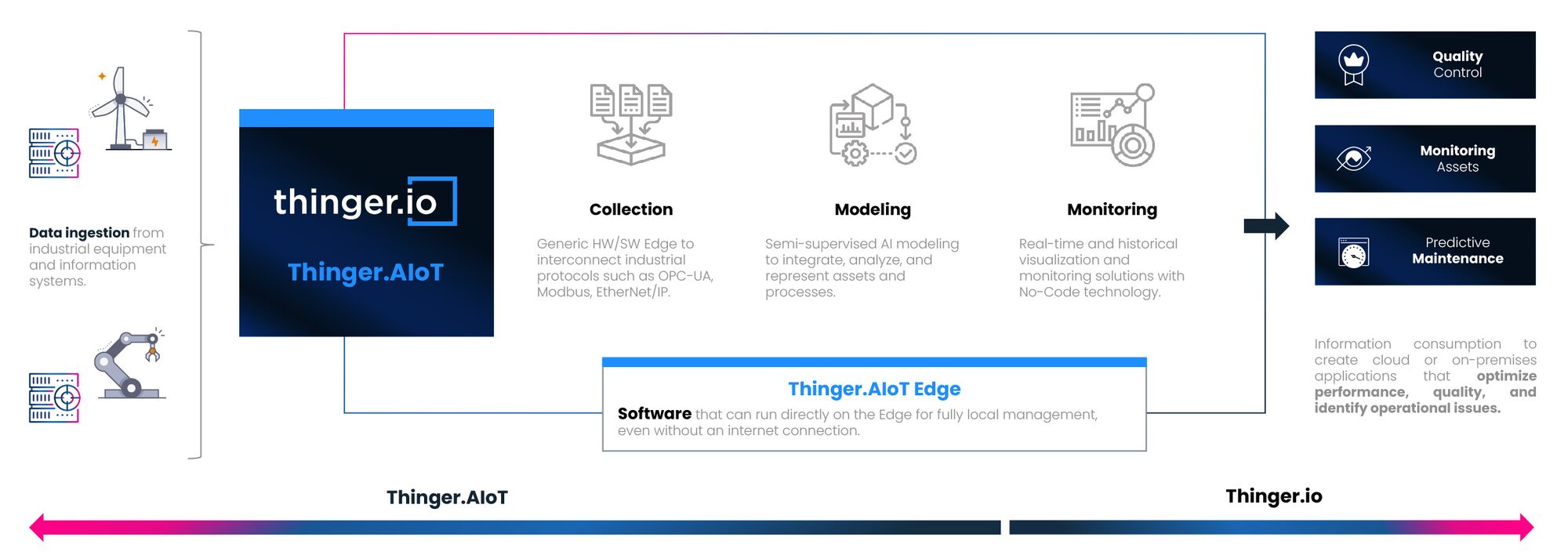 Diagram of Thinger.AIoT. Data from industrial equipment and information systems, such as wind turbines and robot arms, enters three stages: collection, a generic hardware and software edge for industrial protocols such as OPC-UA, Modbus and EtherNet/IP; modeling, semi-supervised AI to integrate, analyse and represent assets and processes; and monitoring, real-time and historical visualization with no-code technology. Thinger.AIoT Edge runs the software directly on the edge, even without an internet connection. The results feed quality control, asset monitoring and predictive maintenance, in cloud or on-premises applications.