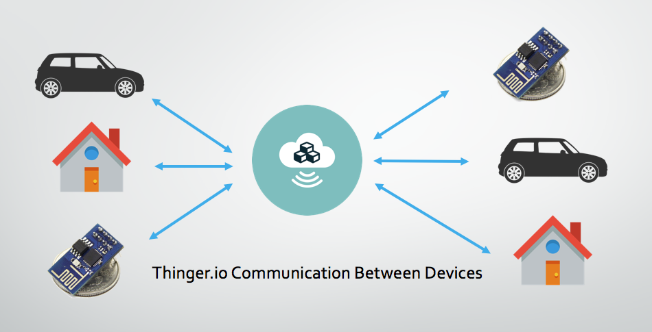 Diagram titled Thinger.io Communication Between Devices: cars, houses and ESP8266 boards on both sides exchange two-way arrows with a Thinger.io cloud in the centre