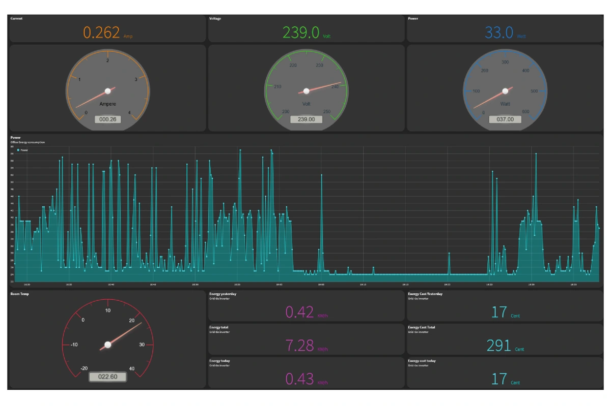 A dark Thinger.io dashboard with current, voltage and power gauges, a spiky power consumption chart and energy and cost totals