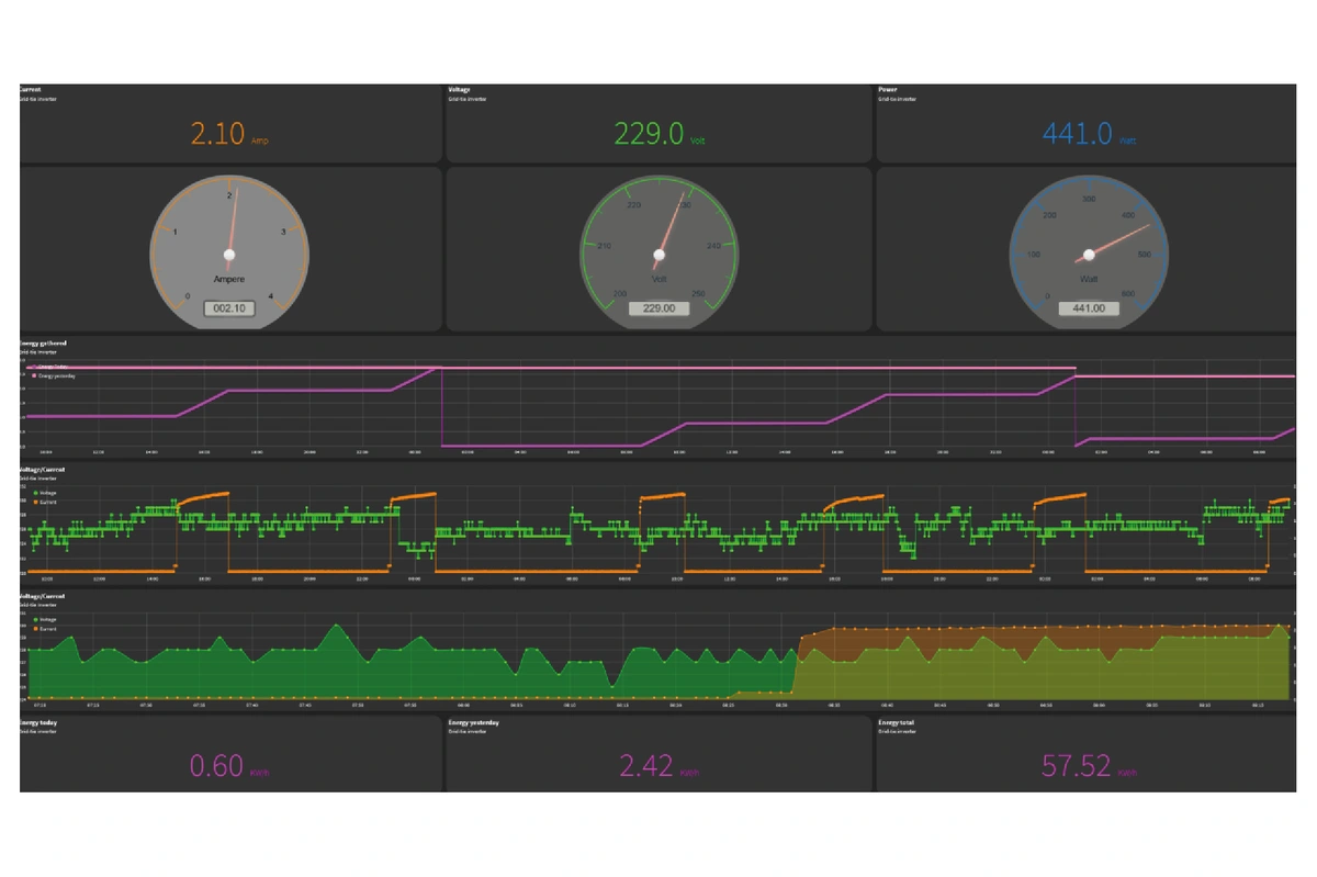 The same dashboard over two days: energy gathered, voltage and current charts and the energy totals for today, yesterday and overall