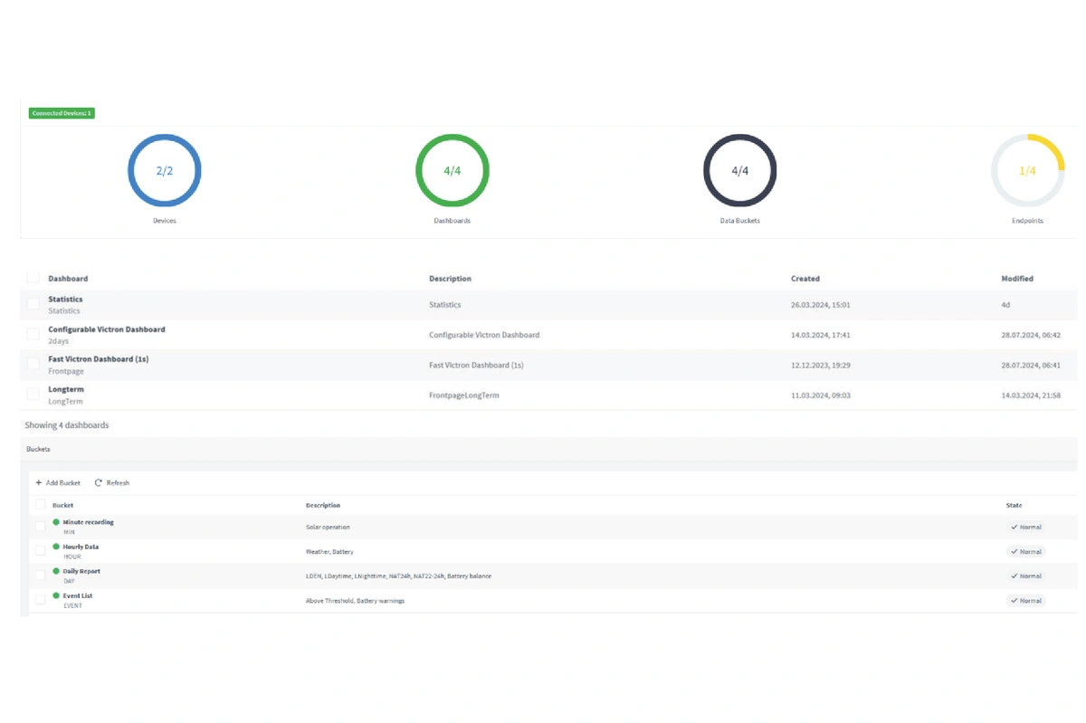 The Thinger.io statistics page of the logger: 2 devices, 4 dashboards, 4 data buckets, and the list of dashboards and buckets