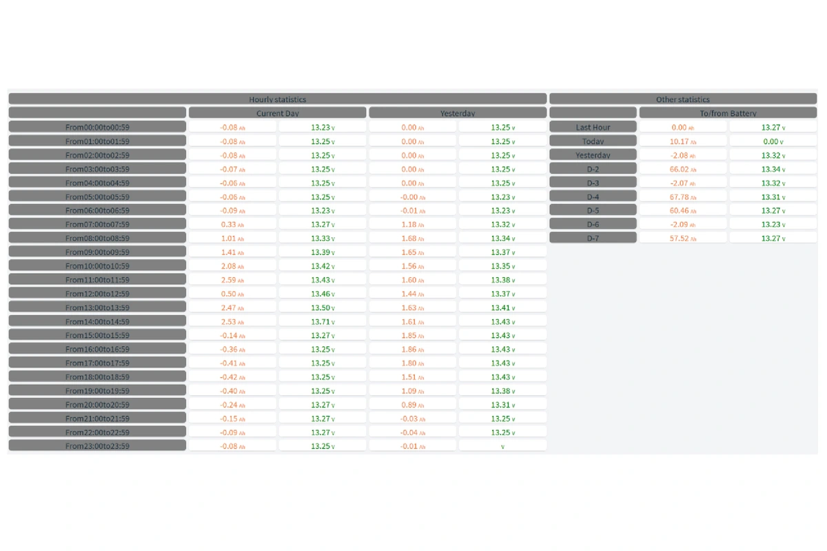 A table of hourly statistics with amp-hours and battery voltage for the current day and yesterday, and the daily balance to and from the battery