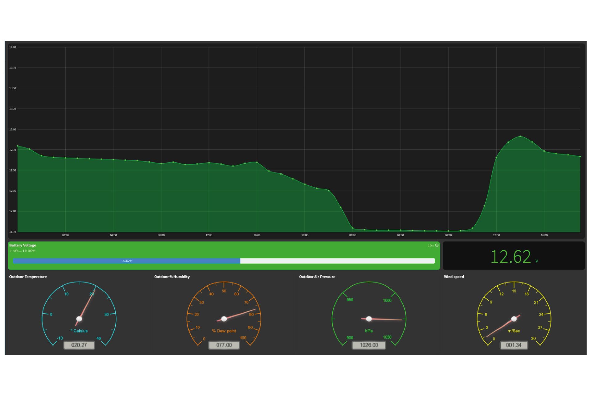 A dark dashboard with a two-day battery voltage chart, a 12.62 V reading and gauges for outdoor temperature, humidity, air pressure and wind speed