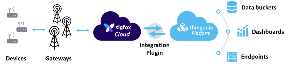 Diagram: Sigfox devices talk to gateways, the gateways to the Sigfox Cloud, and the integration plugin carries data both ways between the Sigfox Cloud and the Thinger.io platform, which feeds data buckets, dashboards and endpoints