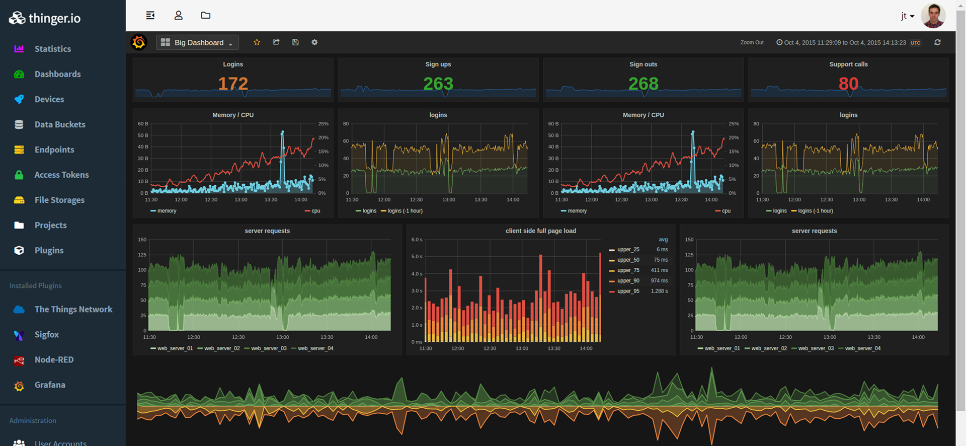 A Grafana dashboard inside the Thinger.io console, with stat panels, memory and CPU charts, login charts, server requests and page load times; the console menu lists Grafana under the installed plugins, next to The Things Network, Sigfox and Node-RED