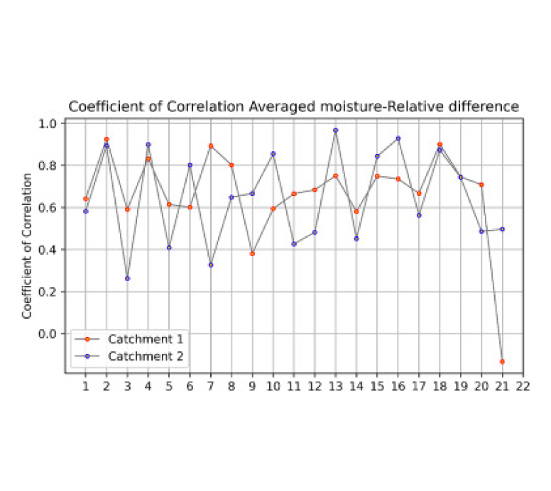 Line chart of the coefficient of correlation between averaged moisture and relative difference for sensors 1 to 21 in catchment 1 and catchment 2, mostly between 0.4 and 0.95