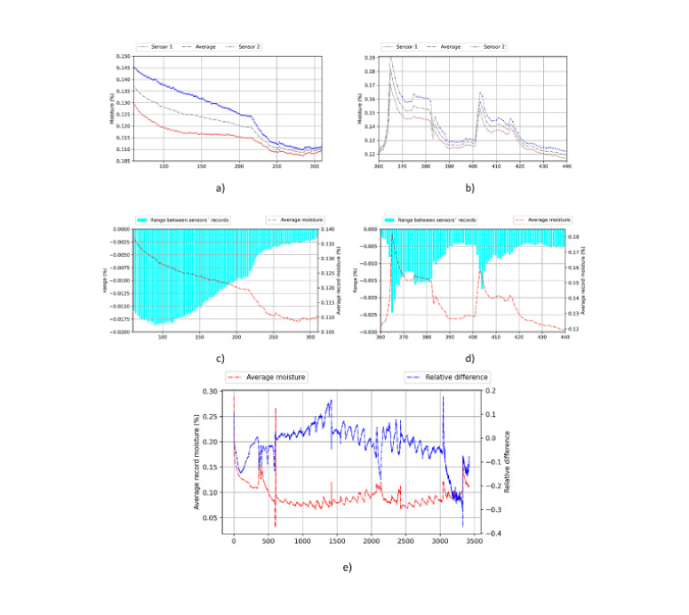 Five line charts: moisture of sensor 1, sensor 2 and their average over two periods, the range between both probes' records over the same periods, and the averaged record against the relative difference between probes