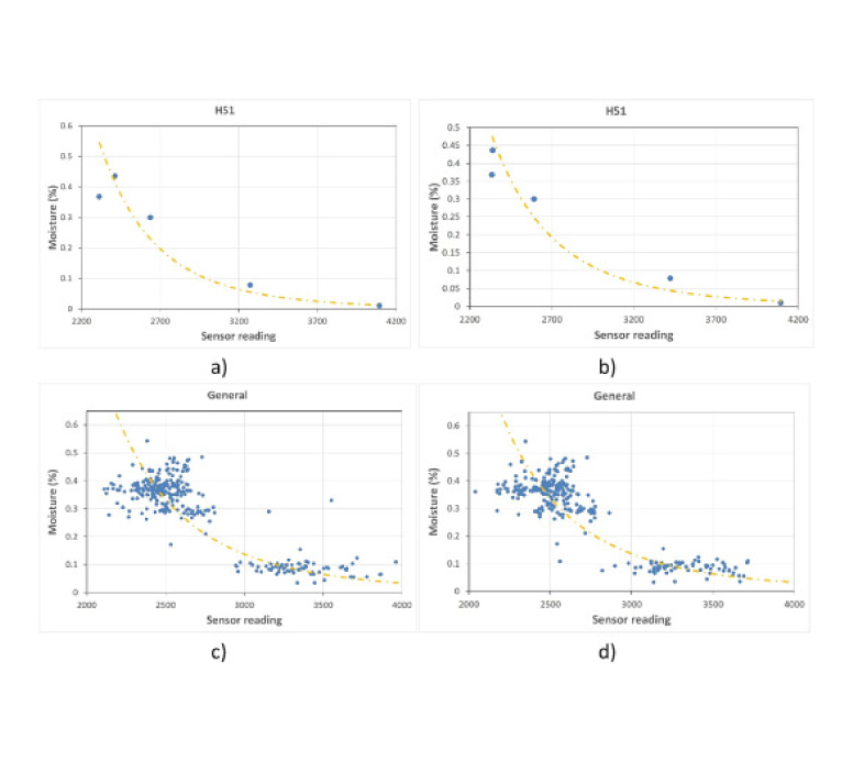 Four scatter plots of moisture against sensor reading with a fitted decreasing curve: a single sensor (H51) for each probe on top, all sensors for each probe below