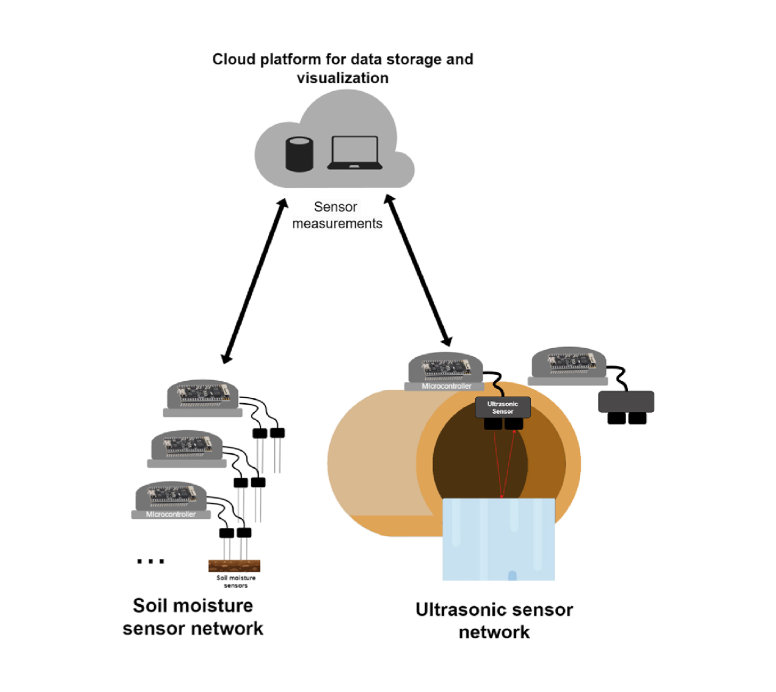 Diagram: a soil moisture sensor network and an ultrasonic sensor network in a pipe both sending sensor measurements to a cloud platform for data storage and visualization