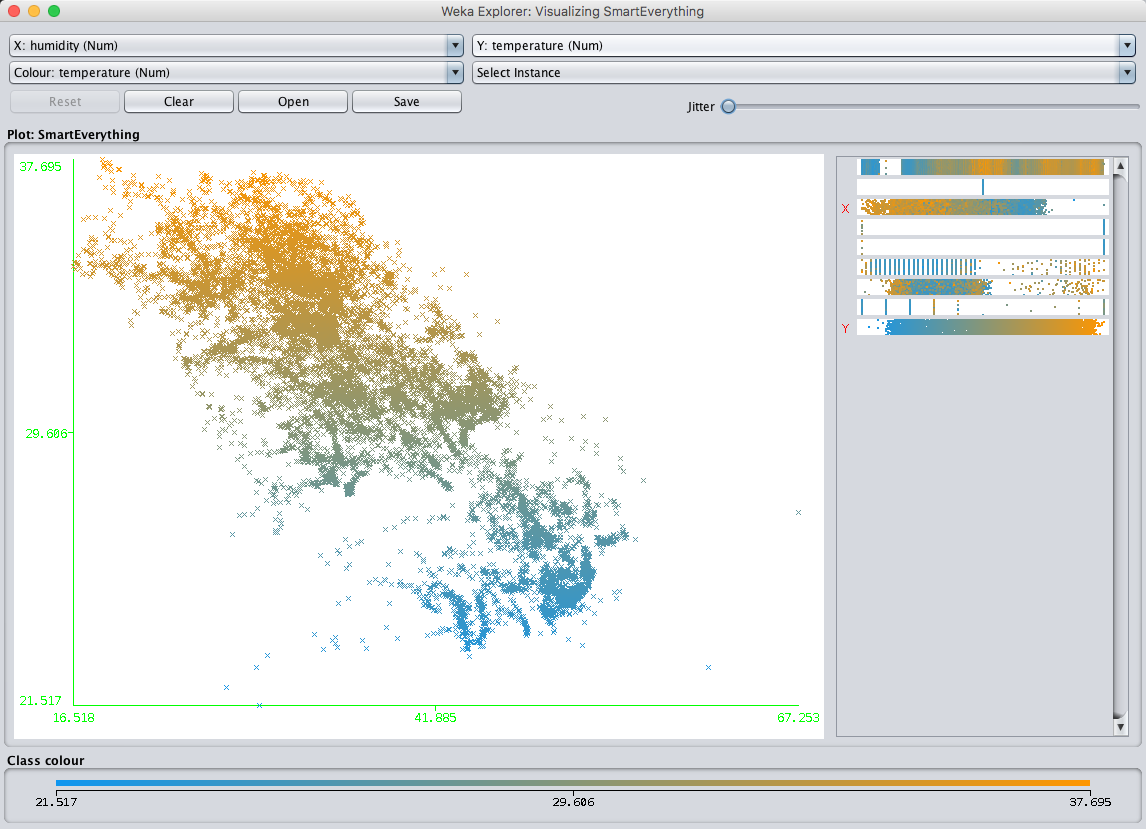 Weka Explorer scatter plot of humidity on the X axis against temperature on the Y axis, coloured by temperature from blue to orange