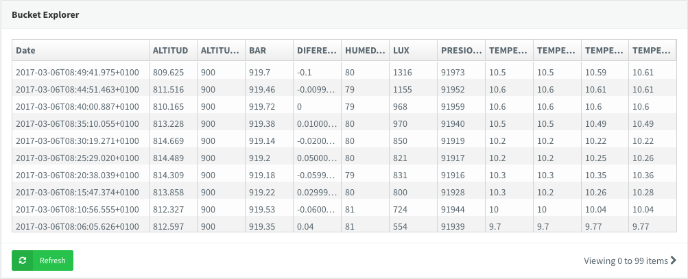 The Bucket Explorer showing entries as a table: a date column and one column per value, such as altitude, pressure, humidity, lux and temperature