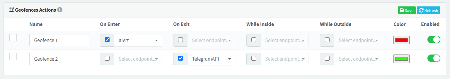The Geofences Actions table: Geofence 1 calls the endpoint alert on enter, Geofence 2 calls TelegramAPI on exit, with columns for while inside, while outside, color and enabled