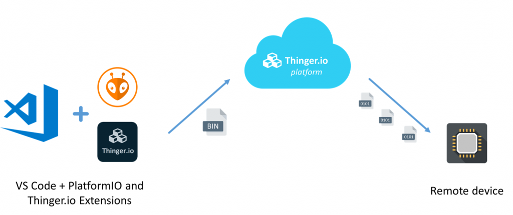 Diagram: VS Code with the PlatformIO and Thinger.io extensions sends a BIN file to the Thinger.io platform in the cloud, which sends it in chunks to the remote device