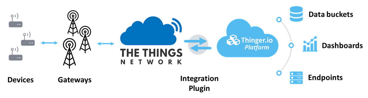 Diagram: LoRaWAN devices talk to gateways, the gateways to The Things Network, and the integration plugin carries data both ways between The Things Network and the Thinger.io platform, which feeds data buckets, dashboards and endpoints