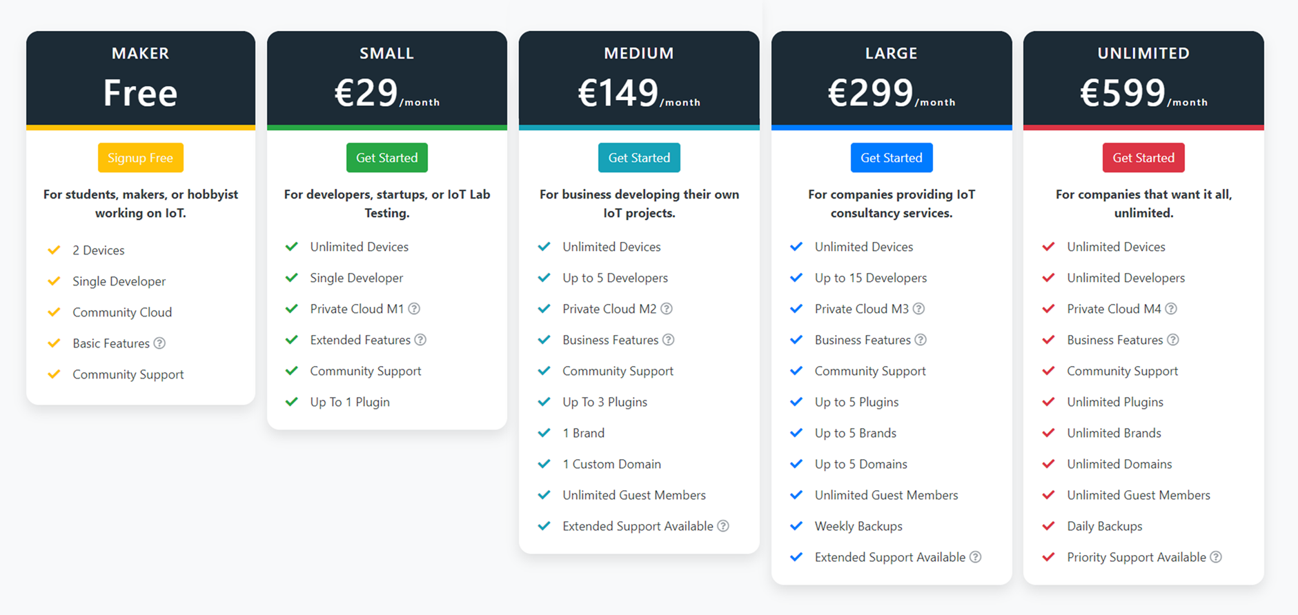 Pricing table of February 2021 with five plans: Maker, free, 2 devices on the Community Cloud; Small, 29 euros a month; Medium, 149 euros a month; Large, 299 euros a month; Unlimited, 599 euros a month, each with its private cloud size, developers, plugins, brands, domains and support