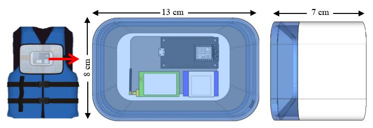 Drawing of a blue life jacket with an electronics box on the chest, and the box enlarged: 13 cm wide, 8 cm high and 7 cm deep, holding a microcontroller board, a radio module and a GPS module