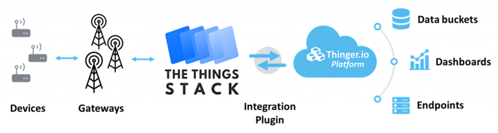 Diagram: LoRaWAN devices talk to gateways, the gateways to The Things Stack, and the integration plugin carries data both ways between The Things Stack and the Thinger.io platform, which feeds data buckets, dashboards and endpoints
