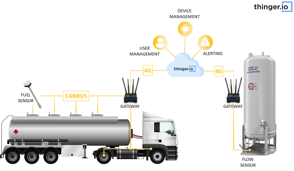 Fuel Distribution Infrastructure Digitalization Thinger.io